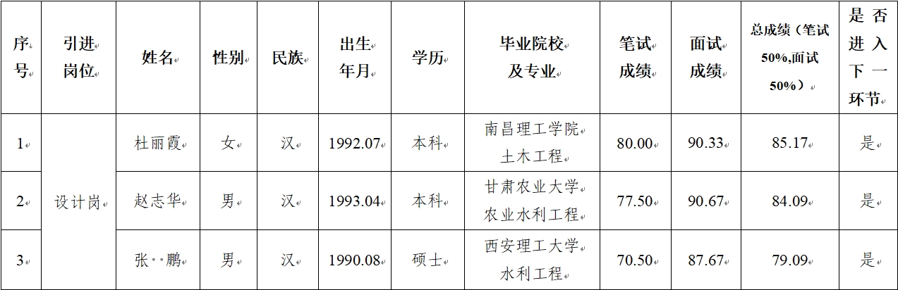 米兰官方网站-米兰MiLan(中国)
 2024年公开招聘特殊人才笔试、面试成绩公示(图1)